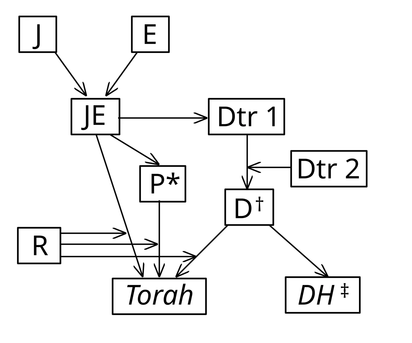 One 20th-century form of the documentary hypothesis: J and E merge, the two Deuteronomistic waves and the Priestly layer arrive later, and redactors (R) stitch each stage together. Diagram by dnik, CC BY-SA 4.0, via Wikimedia Commons.